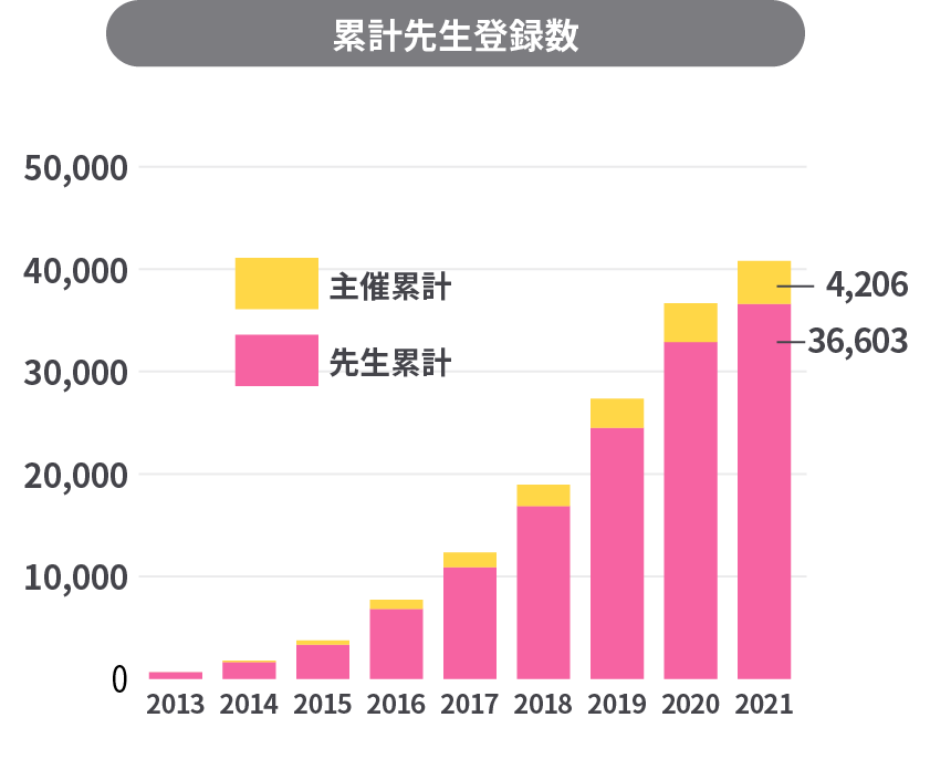 累計講師・主催団体登録数