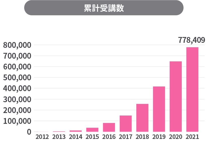 累計受講数