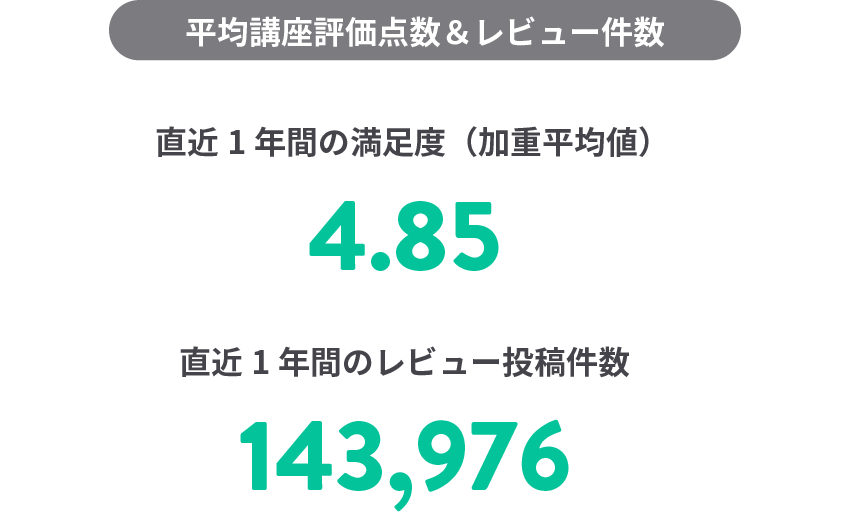 平均評価点数&レビュー件数