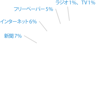 デスク宛のグラフ