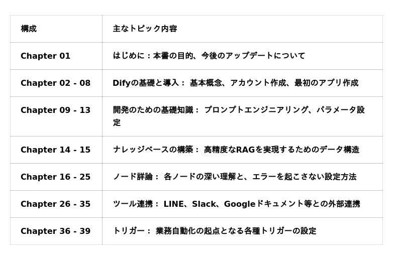 Dify公式パートナーの株式会社アップグレード、”現場で使い倒すDify:導入から本番運用・社内展開までの実践バイブル”を無料公開:マピオンニュース