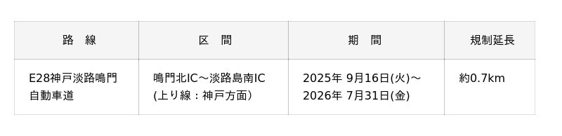 E28 神戸淡路鳴門自動車道 鳴門北IC~淡路島南IC 間(上り線)大型伸縮装置交換工事に伴う終日1車線規制のお知らせ E28 神戸淡路鳴門自動車道 鳴門北IC~淡路島南IC 間(上り線)大型伸縮装置交換工事に伴う終日1車線規制のお知らせ