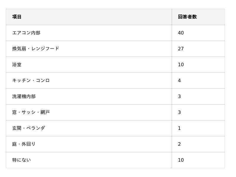 【おうちにプロ】「大掃除離れ」に関するアンケート調査｜Infoseekニュース