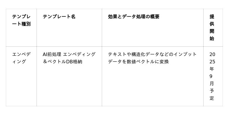 生成AI活用で社内データ分析を劇的に効率化!セゾンテクノロジーが実現する「AI Ready」化とは?