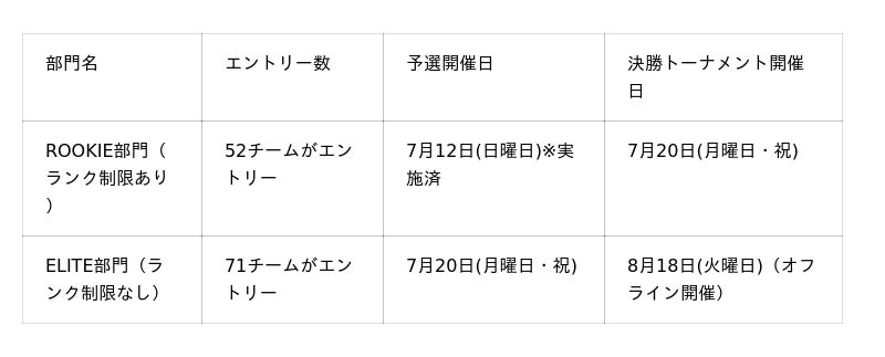 第7回YOKOSUKA e-Sports CUP 詳細が決定しました!~横須賀市主催のeスポーツ大会に合計123チームがエントリー!~ 第7回YOKOSUKA e-Sports CUP 詳細が決定しました!~横須賀市主催のeスポーツ大会に合計123チームがエントリー!~