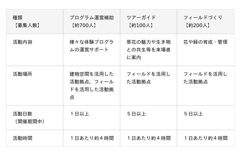 横浜グリーンエクスポ 横浜市出展ボランティアを本日(7/1)から募集します! 横浜グリーンエクスポ 横浜市出展ボランティアを本日(7/1)から募集します!