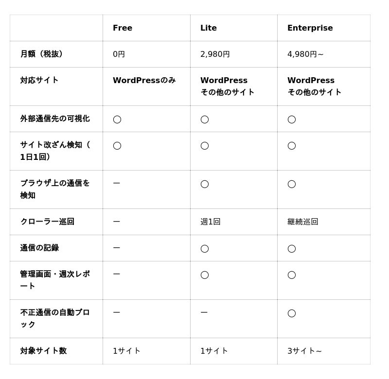 Webサイトからの情報漏えいにつながる「外部通信」を検知する「GOOSEC」、月額2,980円のLiteプランとWordPress向け無料 ...