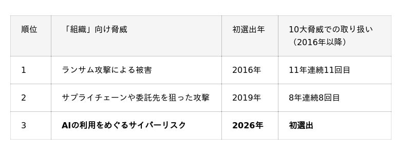 生成AIからの意図せぬ機密情報漏えいを防止 データ流出防止対策「Fortra DLP」を販売開始 生成AIからの意図せぬ機密情報漏えいを防止 データ流出防止対策「Fortra DLP」を販売開始
