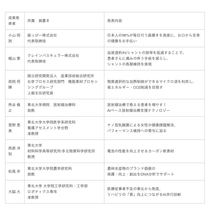 ビジネス創出支援プログラム Sendai New Public 研究開発型採択者8名のdemodayを5月19日 水 に完全オンラインで開催決定 一般観覧者の募集開始 産経ニュース