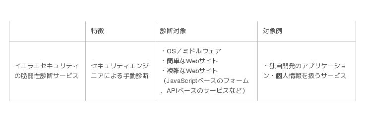 クラスメソッド イエラエセキュリティのセキュリティ診断サービス取り扱いを開始 企業リリース 日刊工業新聞 電子版