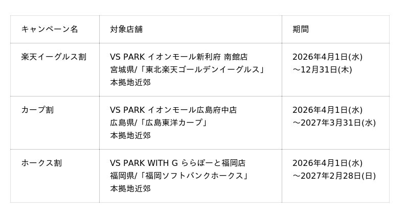 「東北楽天ゴールデンイーグルス」・「広島東洋カープ」・「福岡ソフトバンクホークス」の“推し”なら誰でも『VS PARK』でお得に遊べる!球団愛を伝えると500円引きになるキャンペーンを店舗限定で開催! 「東北楽天ゴールデンイーグルス」・「広島東洋カープ」・「福岡ソフトバンクホークス」の“推し”なら誰でも『VS PARK』でお得に遊べる!球団愛を伝えると500円引きになるキャンペーンを店舗限定で開催!