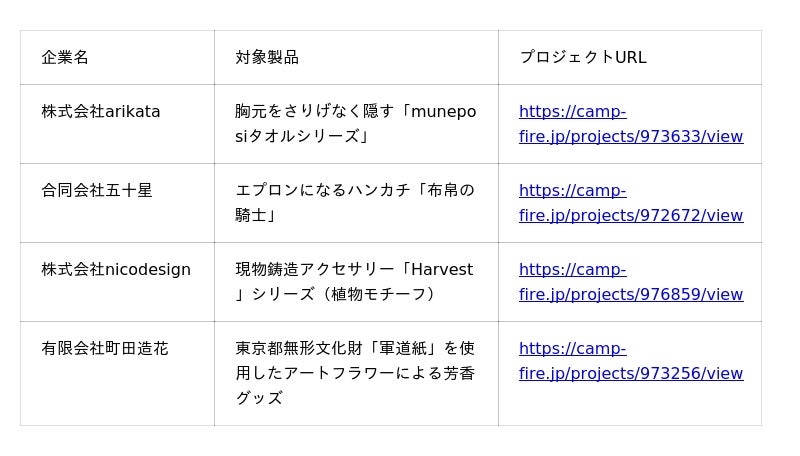都内中小企業8社がクラウドファンディングに挑戦！ - 産経ニュース