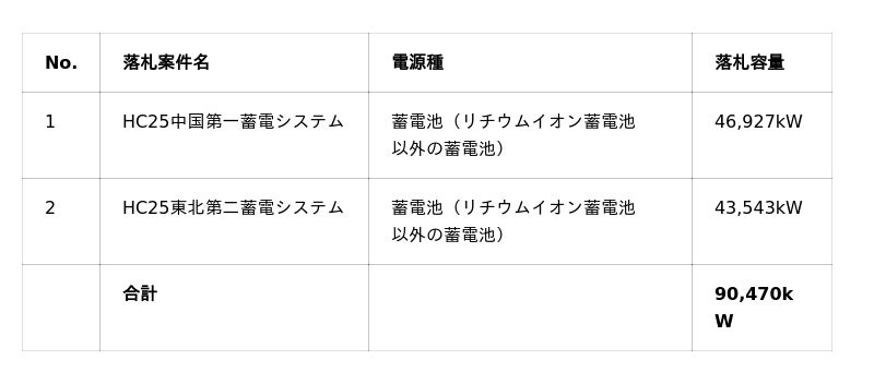 173123 2025年度長期脱炭素電源オークションにおいて系統用蓄電池2案件を落札|Infoseekニュース