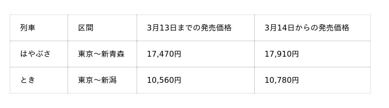 運賃改定等に伴う「えきねっと」限定商品およびおトクなきっぷの見直しについて 運賃改定等に伴う「えきねっと」限定商品およびおトクなきっぷの見直しについて