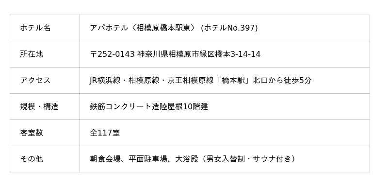 アパホテル〈相模原橋本駅東〉 フランチャイズホテルとして本日開業 アパホテル〈相模原橋本駅東〉 フランチャイズホテルとして本日開業