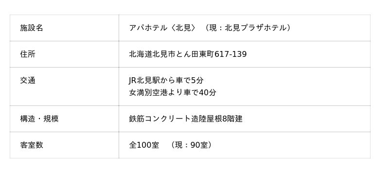 北海道北見市にアパホテル誕生!! アパホテル〈北見〉2026年4月リブランドオープン(予定)!! 北海道北見市にアパホテル誕生!! アパホテル〈北見〉2026年4月リブランドオープン(予定)!!