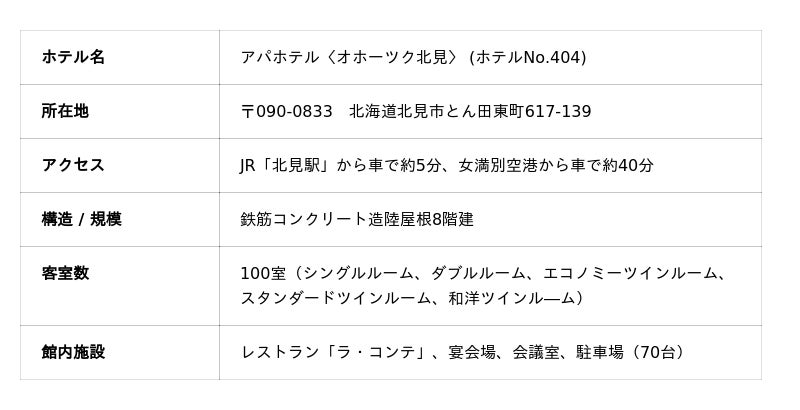 アパホテル〈オホーツク北見〉 本日開業 アパホテル〈オホーツク北見〉 本日開業