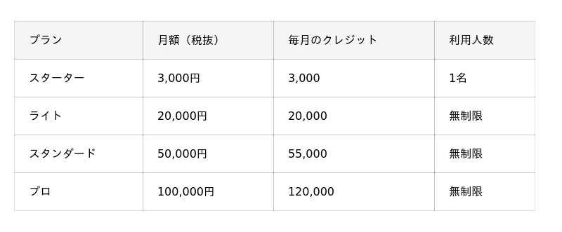 話しかけるだけで自社専用の業務アプリができる中小企業向けAI「DMPAI」、利用人数無制限・月2万円から。デジタル化・AI導入補助金2026の ...