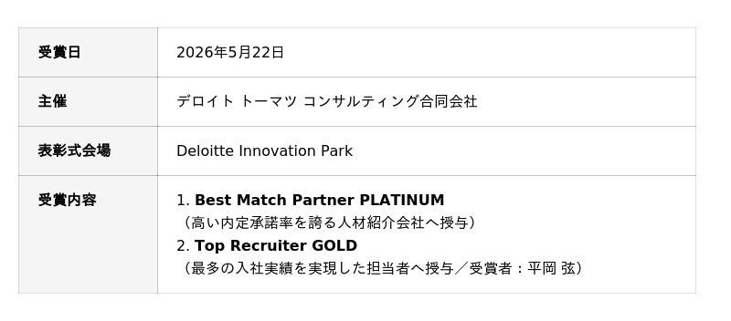 リメディ株式会社、合同会社デロイト トーマツ/コンサルティングより「Best MatchPartner PLATINUM」「Top Recruiter GOLD」をダブル受賞 リメディ株式会社、合同会社デロイト トーマツ/コンサルティングより「Best MatchPartner PLATINUM」「Top Recruiter GOLD」をダブル受賞