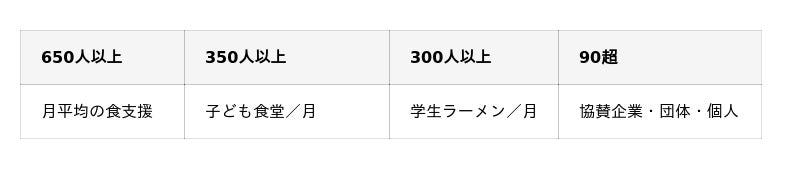月平均650人以上の食を支える『麺屋のろし』、7月27日に「麺屋のろし 子ども食堂 活動報告会」を開催 月平均650人以上の食を支える『麺屋のろし』、7月27日に「麺屋のろし 子ども食堂 活動報告会」を開催