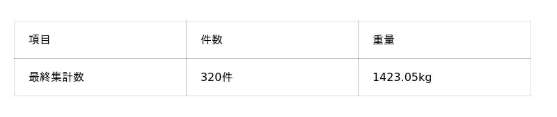DEAN FUJIOKA ファンコミュニティ 「FamBam Food Drive Project 2025」実施結果 DEAN FUJIOKA ファンコミュニティ 「FamBam Food Drive Project 2025」実施結果
