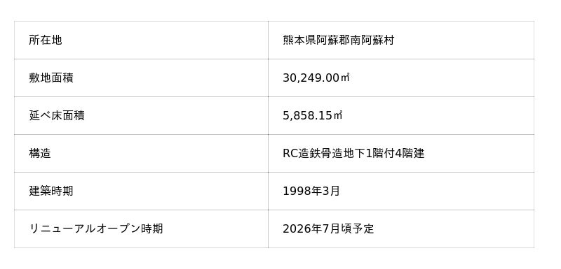 大江戸温泉物語グループ、熊本県の南阿蘇村にTAOYAを出店新規物件取得のお知らせ【熊本県 南阿蘇】 大江戸温泉物語グループ、熊本県の南阿蘇村にTAOYAを出店新規物件取得のお知らせ【熊本県 南阿蘇】