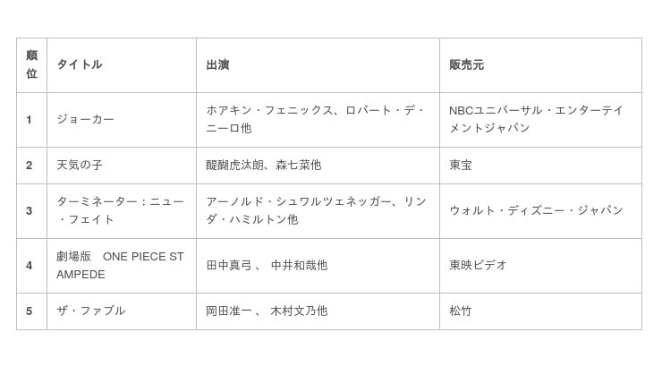 Tsutaya 年 年間ランキング レンタル 販売 発表 All About News