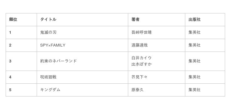 Tsutaya 年 年間ランキング レンタル 販売 発表 時事ドットコム