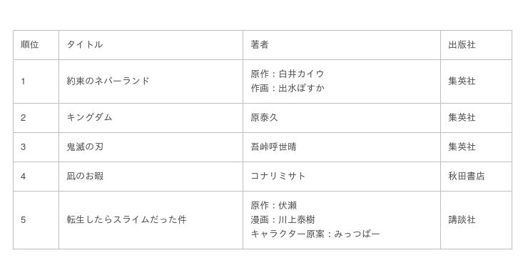 Tsutaya 19年 年間ランキング レンタル セル 発表 Zdnet Japan