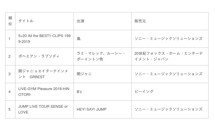 Tsutaya 19年 年間ランキング レンタル セル 発表 Cnet Japan