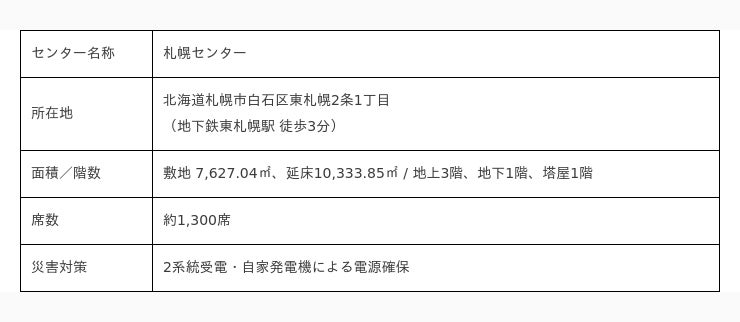 Kddiエボルバ 札幌エリアに新コンセプトのコンタクトセンターを2019年夏開所 自社設計により 中庭のある快適空間 カフェテリア 大型保育園を完備 Cnet Japan