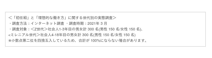 初任給 と 理想的な働き方 に関する世代別の実態を発表 コロナ世代 年 21年入社 の初任給の使い道no 1は 貯蓄 時事ドットコム