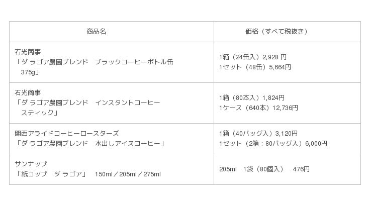 アスクル限定「ダ ラゴア農園」ブレンド、続々拡大！ボトル缶とスティックコーヒーで、新登場。 企業リリース | 日刊工業新聞 電子版