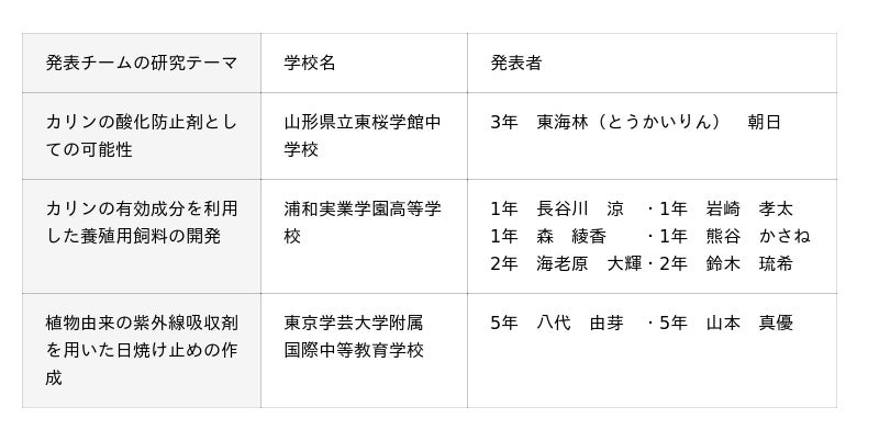 希少な農産物「カリン」の可能性を中高生が再発見!ロッテ中央研究所で「サイエンスキャッスル研究費 ロッテ賞」成果発表会を開催 希少な農産物「カリン」の可能性を中高生が再発見!ロッテ中央研究所で「サイエンスキャッスル研究費 ロッテ賞」成果発表会を開催