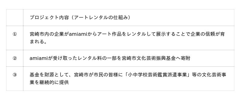 『「宮崎市の子どもの未来」をアートでつくるプロジェクト』が始動しました! 『「宮崎市の子どもの未来」をアートでつくるプロジェクト』が始動しました!