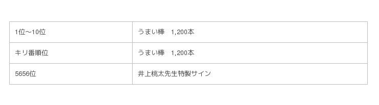 パズドラレーダー 賞品総数24 000本 ランキングバトル うまい棒 杯の開催決定 Zdnet Japan