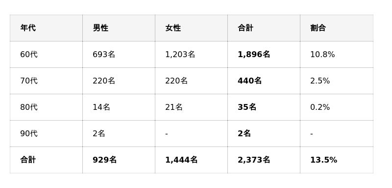 シニアの学び直しは「学び重ね」へ ~人生100年時代、京都芸術大学の通信教育課程に60代以上2,300人在籍、90代の学生も~ シニアの学び直しは「学び重ね」へ ~人生100年時代、京都芸術大学の通信教育課程に60代以上2,300人在籍、90代の学生も~