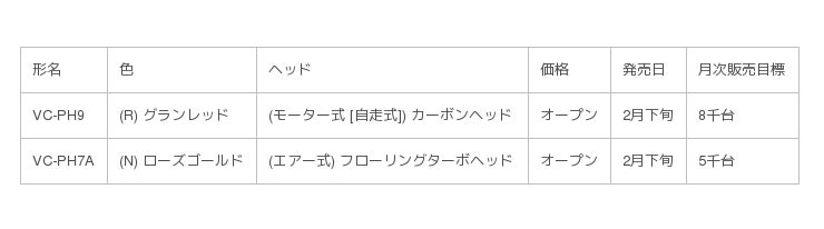 軽量コンパクト・前ハンドルでさらに使いやすくなった、紙パック式掃除