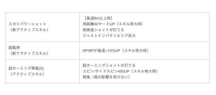 国民的ゴルフゲーム みんゴル 大型ガチャイベント みんゴルフェス を開催 最大パワー530に加え 強力スキルを搭載した新ギア登場 時事ドットコム