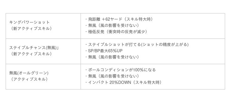 国民的ゴルフゲーム みんゴル 大型ガチャイベント Superみんゴルフェス を開催 期間限定イベント みんゴルチャレンジ に強力なライバル ウィリアム が再登場 読売新聞オンライン まとめ読み プレスリリース Prtimes