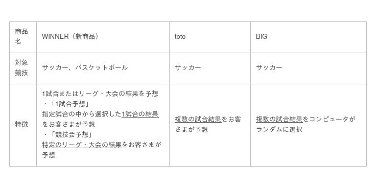 スポーツくじ に新商品 Winner が登場 株式会社 北陸銀行 Btobプラットフォーム 業界チャネル