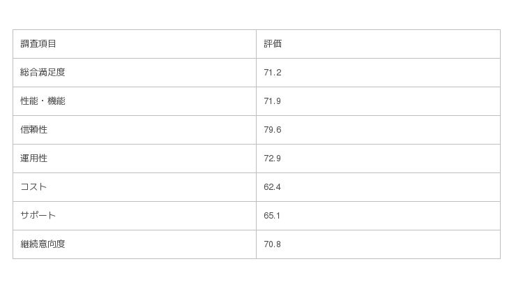 日経コンピュータ 19年8月22日号 顧客満足度調査 19 クラウド基盤サービス Iaas Paas 部門1位獲得 産経ニュース