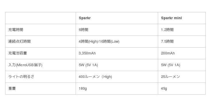 プラズマライターとライトが1つに！USB充電で繰り返し使える「Sparkr