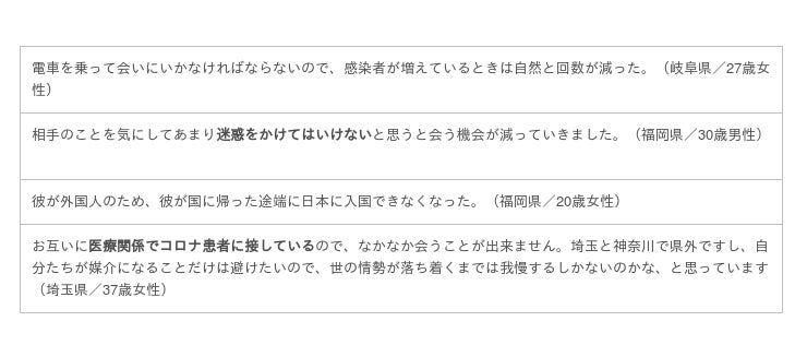 恋人たちのデートはどう変わった Withコロナ時代の行動変化を調査しました 朝日新聞デジタル M アンド エム