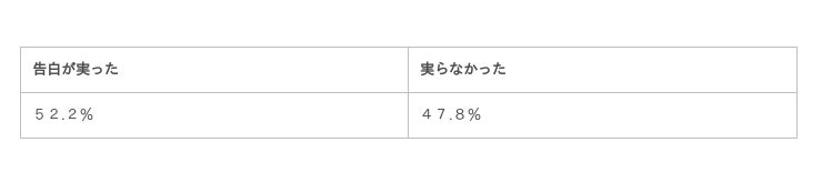 代独身女性へ意識調査 バレンタインデーは あってもなくてもよい が48 6