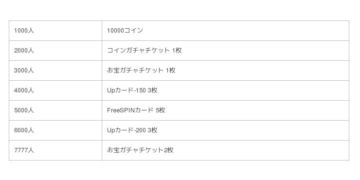 みんなで遊ぶソーシャルカジノ みんなでカジノ 近日正式サービス開始決定 11月14日より豪華報酬がもらえる事前登録開始 Cnet Japan