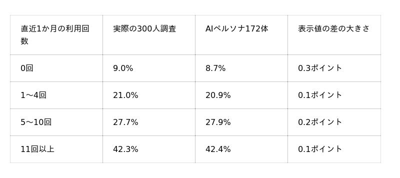 Multiplication Web Table AIが「おすすめしない」と言ったら、好きなブランドでも買うのをやめる? Persona AIで仮想検証|Infoseekニュース