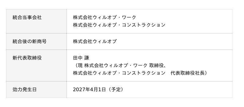 「働く人の可能性を広げる」グループ経営へ～ウィルグループ、長期ビジョンの実現に向けてグループ内組織を再編～｜Infoseekニュース