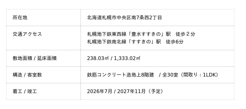 【株式会社ビーロット】北海道札幌市:(仮称)S7W2ホテル開発のお知らせ 【株式会社ビーロット】北海道札幌市:(仮称)S7W2ホテル開発のお知らせ