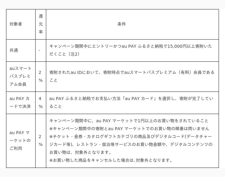 au PAY ふるさと納税、最大8％のポイントを追加還元する「冬の大感謝祭